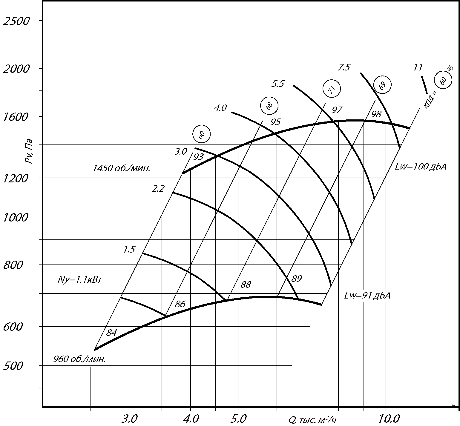 Аэродинамические характеристики радиального вентилятора ВР 280-46 №4, Исполнение 1